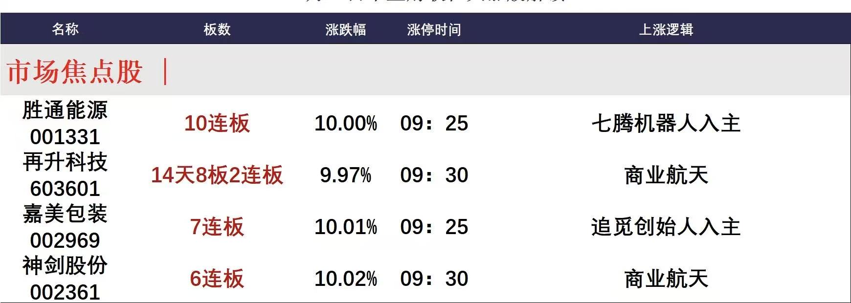 12月25日午间涨停阐发