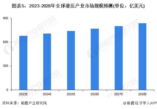 2023年全球液压行业市场现状及发展趋势概况 全球液压行业市场规模超过650亿美元