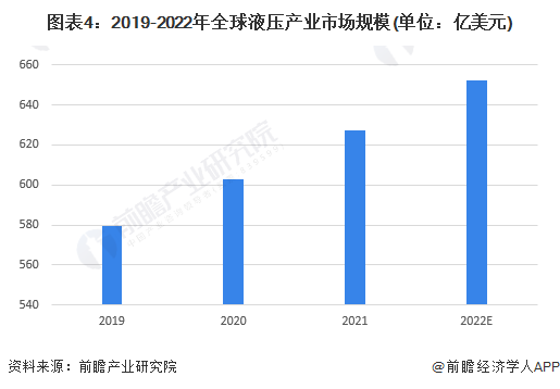 2023年全球液压行业市场现状及发展趋势概况 全球液压行业市场规模超过650亿美元