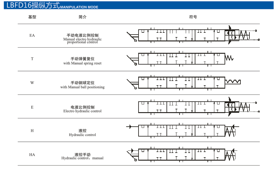 LBFD系列电控比例负荷传感多路换向阀