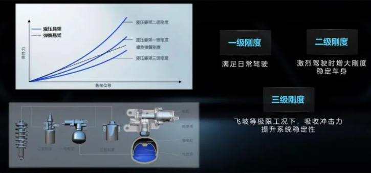 都叫液压悬架，U8、帕美、ET9有什么区别？