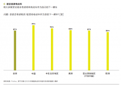 “99%中国电车车主下一辆还思考买电车”