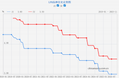 关头利率，维持稳定！