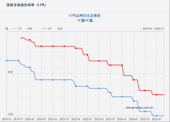 方才，最新LPR出炉！