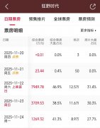 退票率高？《狂野时代》屡登热搜：影片口碑南北极崩溃 预测票房超2亿 ...