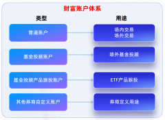 财宝账户：实现从“卖产物”向“管资产”的蜕变