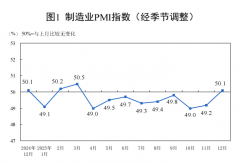 50.1%！重回扩大区间