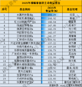 基金2025年度业绩发表：冠军基大涨233%刷新记录，通信、有色、AI主题ETF领跑 ...