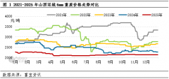 2026年腾空踏云，静水深流-2025-2026年山西省废钢市场年报