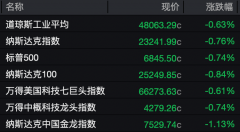 全线回调！美联储，降息预期生变！巴菲特正式退休