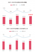 猫眼研究院年度数据洞悉：片子市场显著回温 票房、观影人次双增长 ...