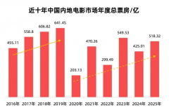 陈述：2025年观影总人数为近十年最高 特效厅总票房创汗青新高 ...