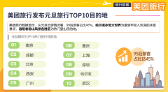 元旦“夜经济”爆火，南京、成都、北京为最热目标地前三
