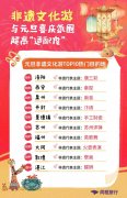 元旦假日冰雪游稳占C位，非遗文化游热度上涨