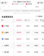 广东元旦片子票房夺冠，持续24年连任“第一票仓”
