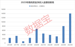 史诗级净买入 超1.4万亿港元 科技龙头获大力增持