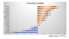 【2026年汇市展望】美圆或进一步走弱 非美货泉走势或崩溃