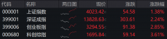 收盘丨A股开门红！沪指重回4000点，脑机接口观点掀涨停潮