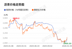 代价前线|1月5日沥青（70#重交沥青）现货异动提示
