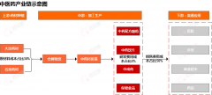 行业追踪|中医药市场（12月30日-1月5日）：综合200中药材代价指数环比略有下跌 ...