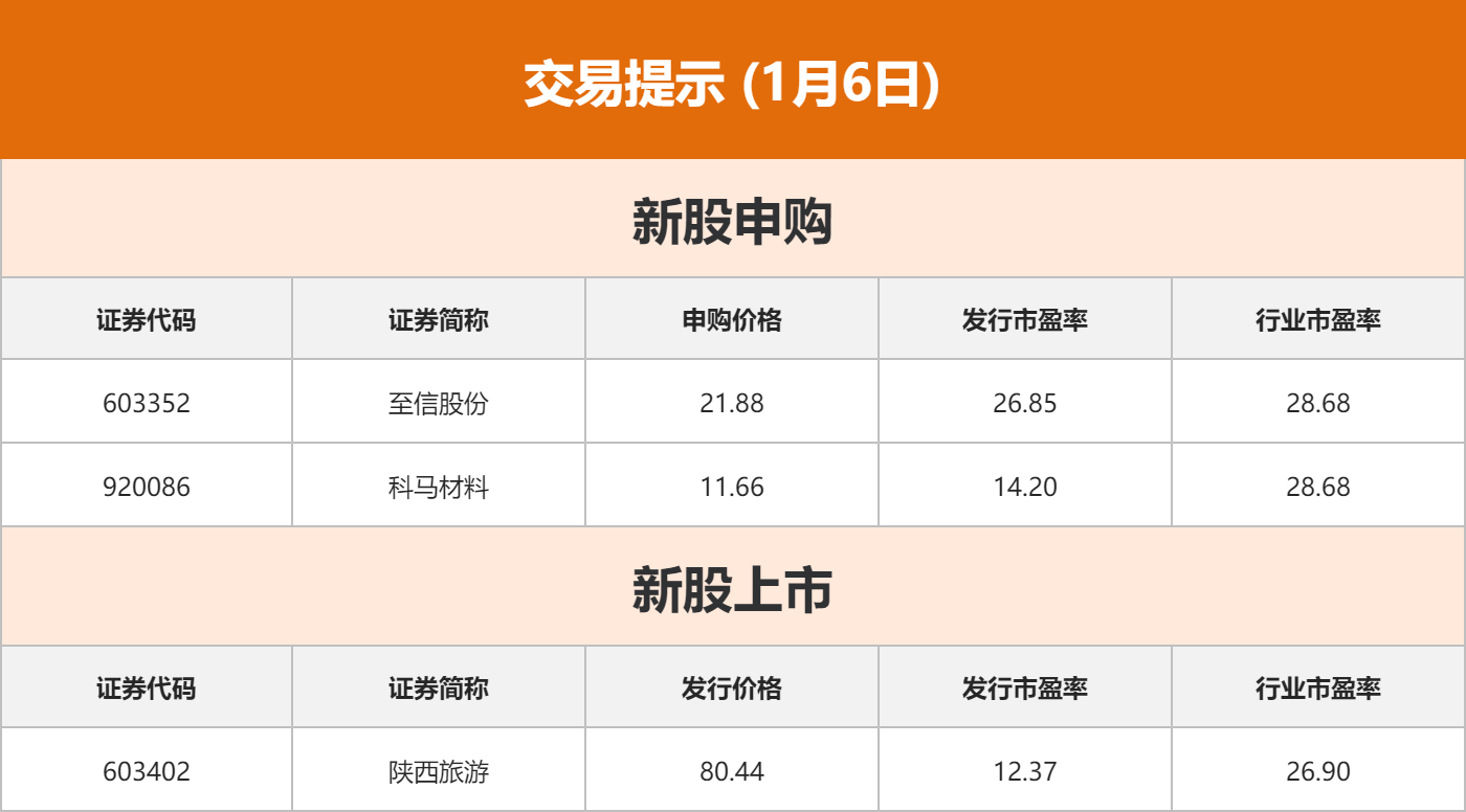 东边财宝财经早餐 1月6日周二