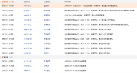 1月6日盘前停复牌汇总