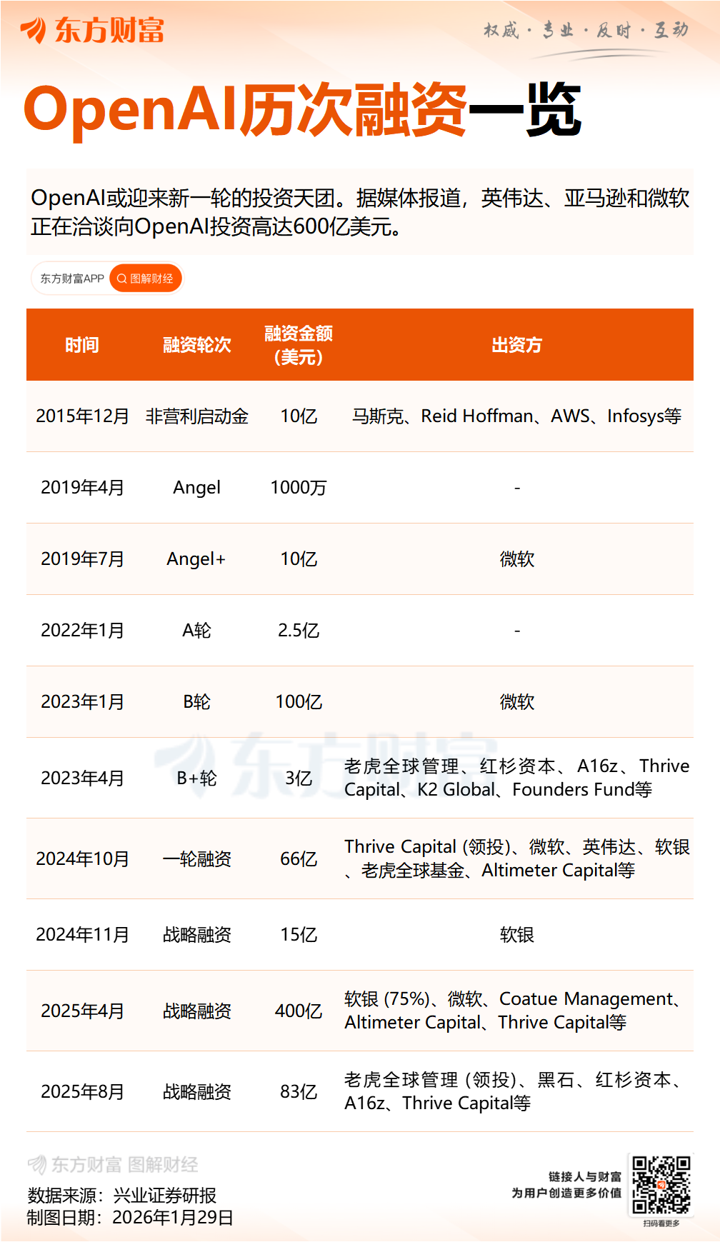 OpenAI据称拟年末冲刺IPO 与强敌Anthropic上演上市“生死时速”