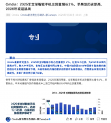 Omdia：苹果手机2025年出货超2.4亿部翻新高