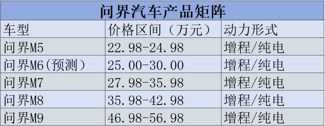 凑齐“56789”！问界独有鸿蒙智行7成销量，“5界”如何共扛百万辆标的？ ...