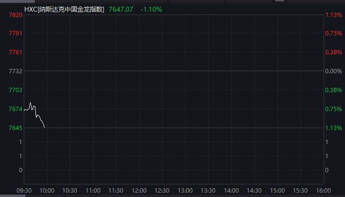 中概股 深夜大跌！