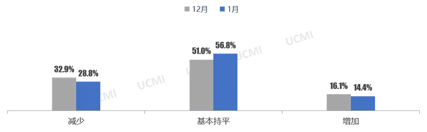 2026年1月份中国二手车司理人指数为46.5%