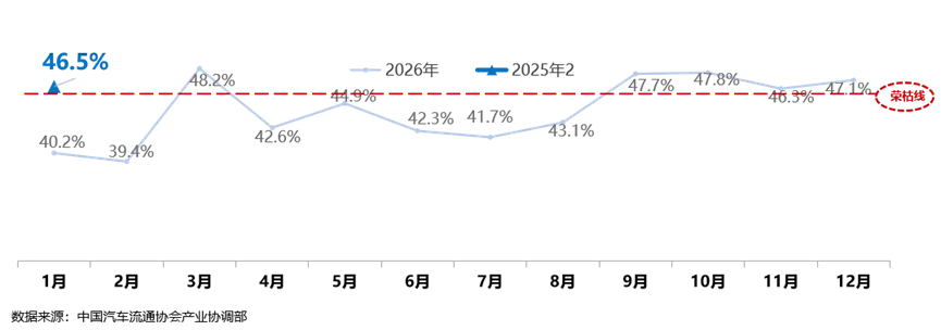 2026年1月份中国二手车司理人指数为46.5%