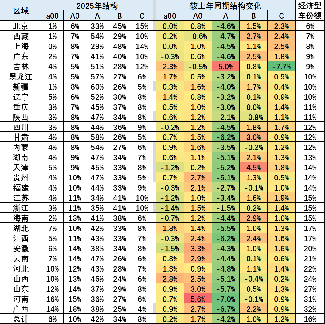 2025年12月乘用车区域市场流向阐发