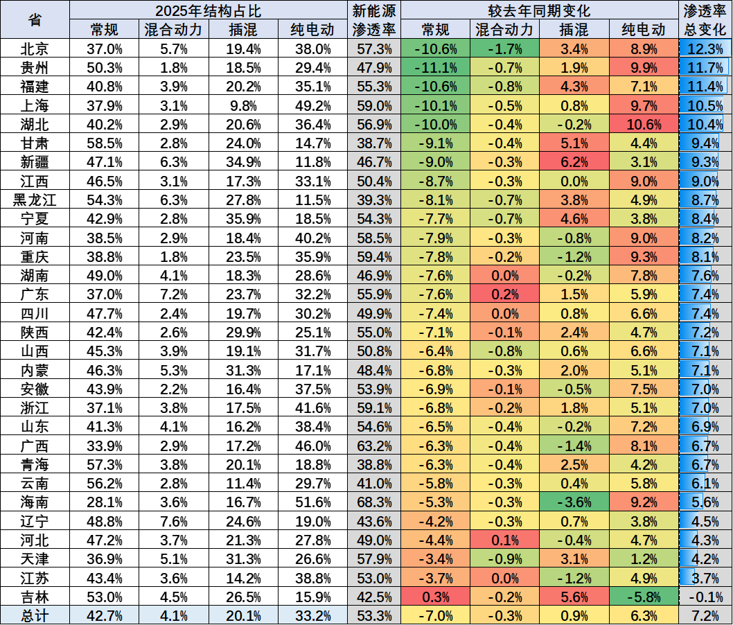 2025年12月乘用车区域市场流向阐发