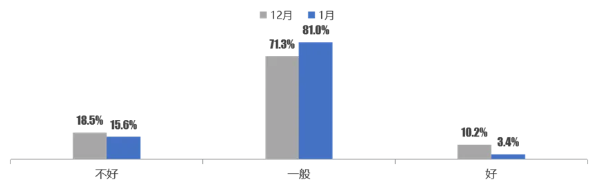 2026年1月份中国二手车司理人指数为46.5%