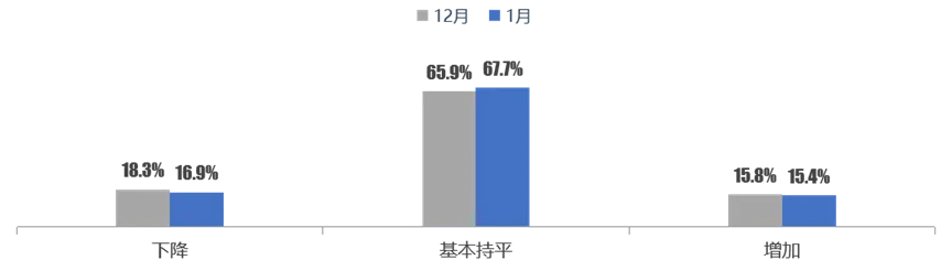 2026年1月份中国二手车司理人指数为46.5%