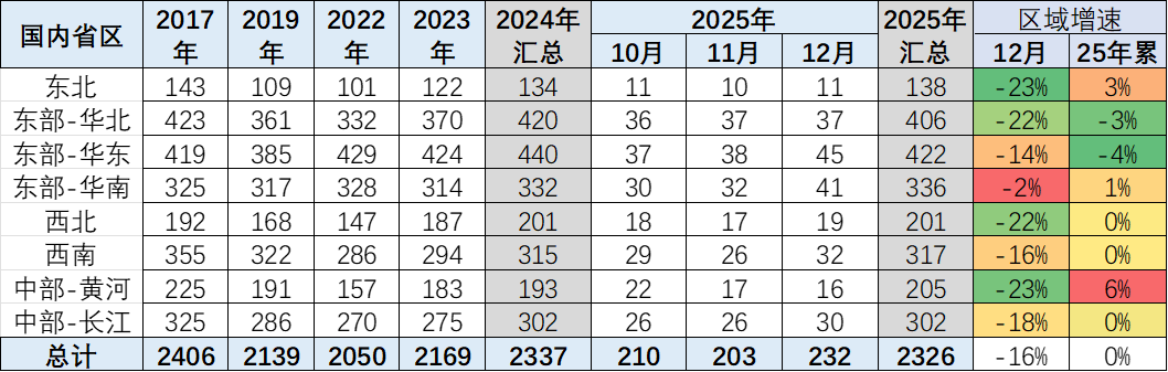 2025年12月乘用车区域市场流向阐发