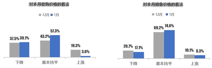 2026年1月份中国二手车司理人指数为46.5%