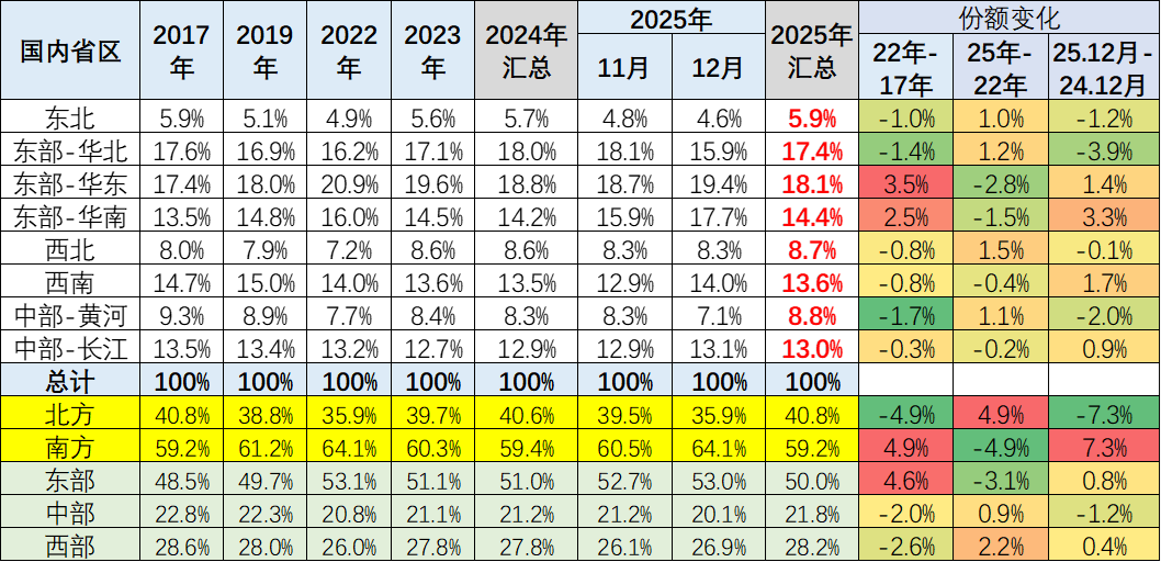 2025年12月乘用车区域市场流向阐发