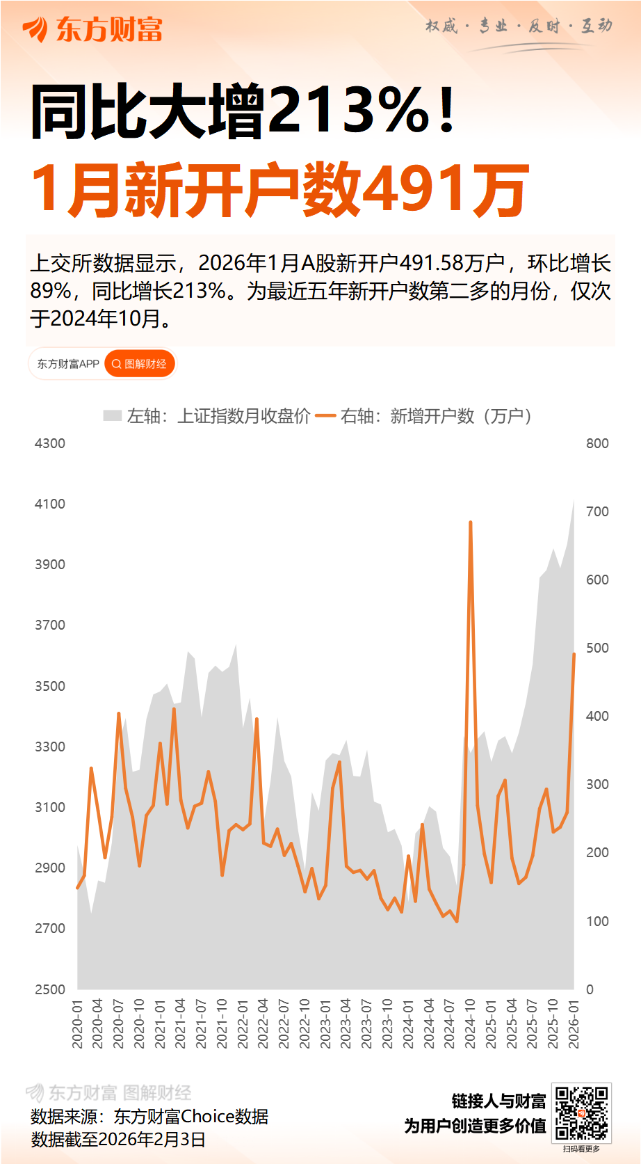 1月A股新开户数491.58万户 同比增长213%