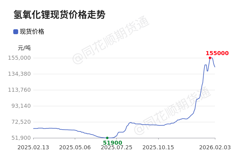 代价前线|2月3日氢氧化锂现货异动提示