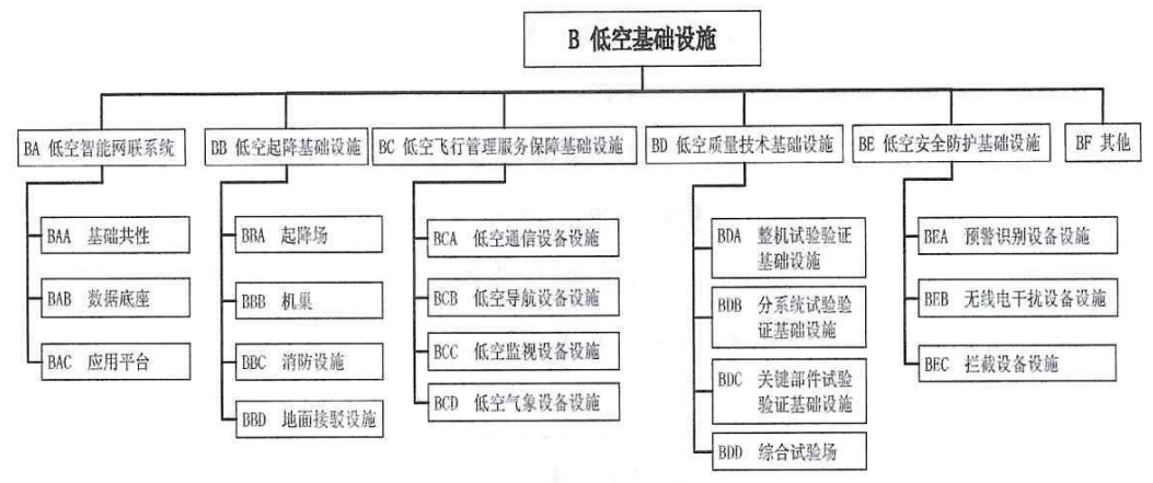 十部分印发：高空经济尺度体系指南来了！（附全文）