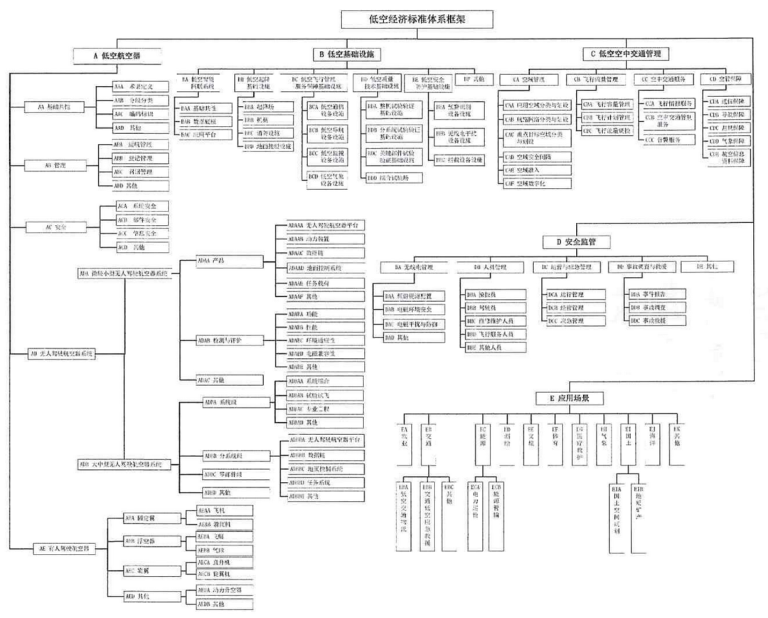 十部分印发：高空经济尺度体系指南来了！（附全文）