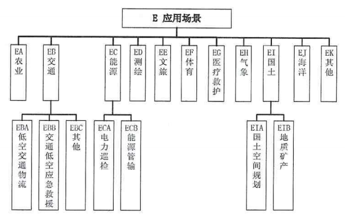 十部分印发：高空经济尺度体系指南来了！（附全文）
