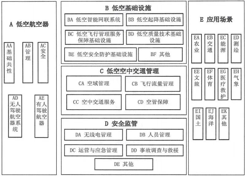 十部分印发：高空经济尺度体系指南来了！（附全文）