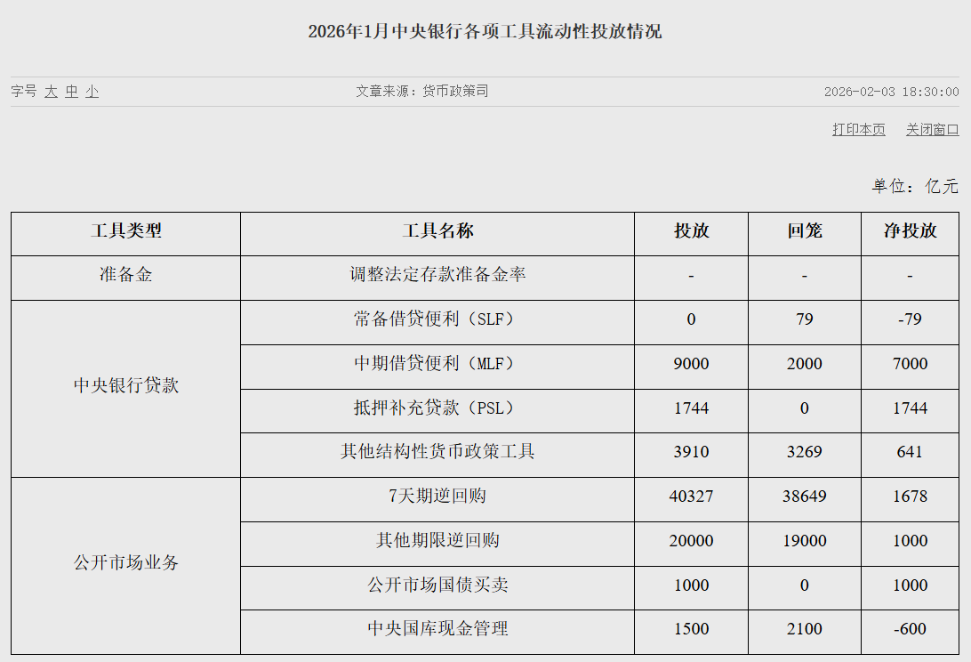央行最新颁布！1月暗地市场国债交易净投放1000亿元
