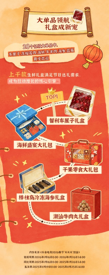 抖音电商公布2026“鲜食年货买买买图鉴”：直收获草驱动消费升级，产地优品焕新年味 ...