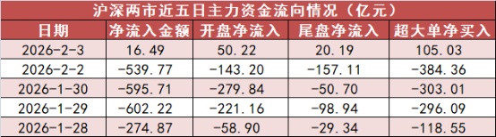 【3日资金道路图】电力设备板块净流入逾251亿元居首 龙虎榜机构抢筹多股 ...
