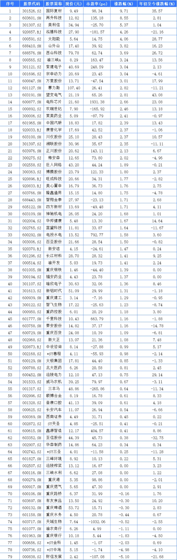 重庆A股65家上涨 国内复材、再升科技、美利信列前三