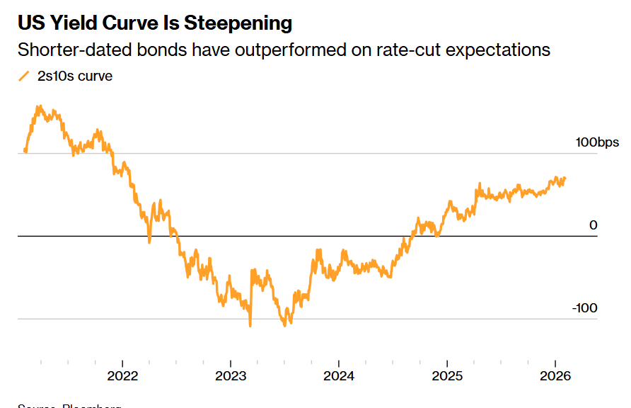 华尔街老兵给市场送来“放心丸”：准备迎接沃什带领下的美联储大幅降息门路 ...